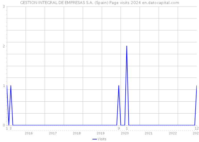 GESTION INTEGRAL DE EMPRESAS S.A. (Spain) Page visits 2024 