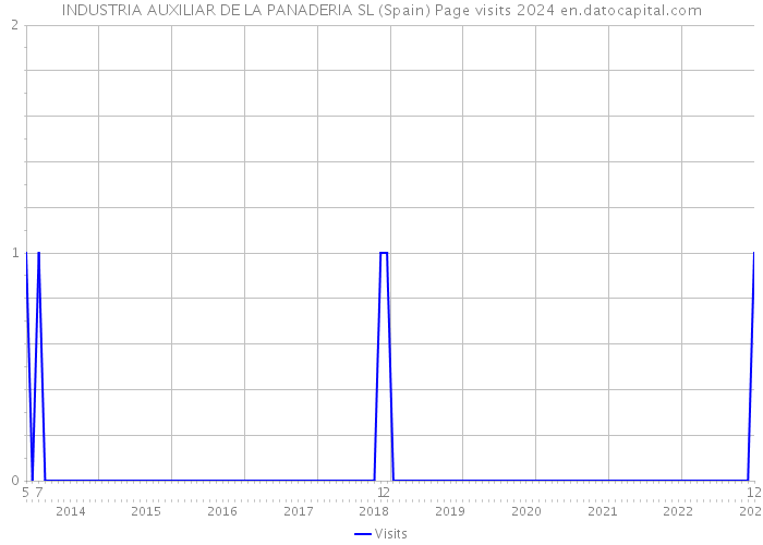 INDUSTRIA AUXILIAR DE LA PANADERIA SL (Spain) Page visits 2024 