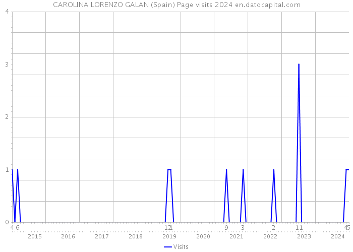 CAROLINA LORENZO GALAN (Spain) Page visits 2024 