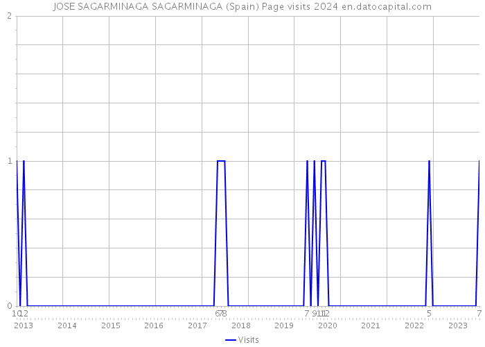 JOSE SAGARMINAGA SAGARMINAGA (Spain) Page visits 2024 