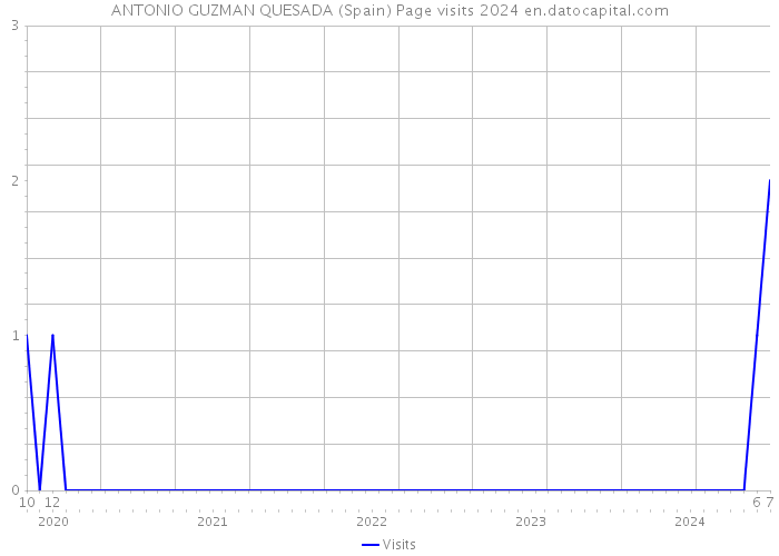 ANTONIO GUZMAN QUESADA (Spain) Page visits 2024 