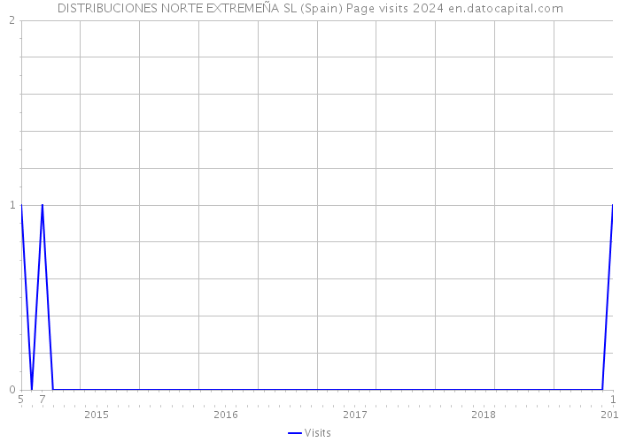 DISTRIBUCIONES NORTE EXTREMEÑA SL (Spain) Page visits 2024 