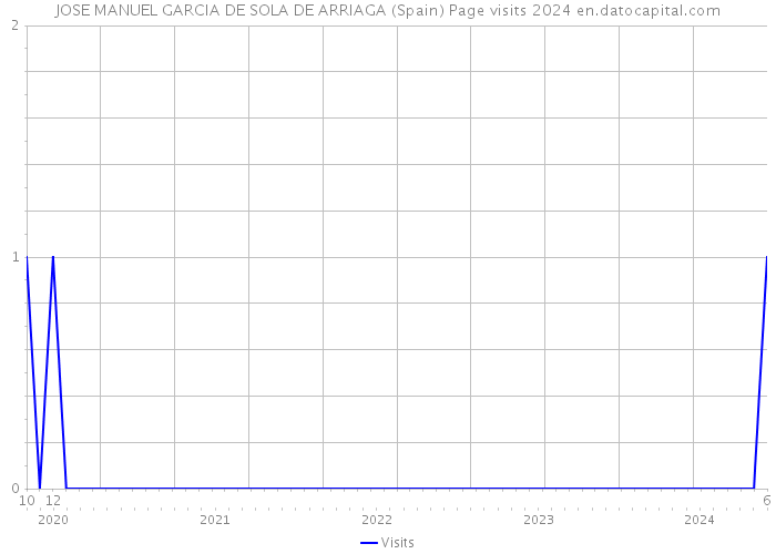 JOSE MANUEL GARCIA DE SOLA DE ARRIAGA (Spain) Page visits 2024 