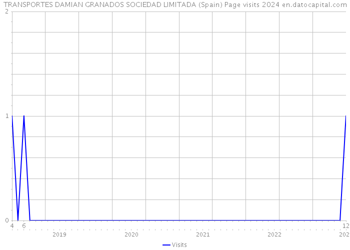 TRANSPORTES DAMIAN GRANADOS SOCIEDAD LIMITADA (Spain) Page visits 2024 