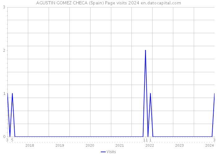 AGUSTIN GOMEZ CHECA (Spain) Page visits 2024 