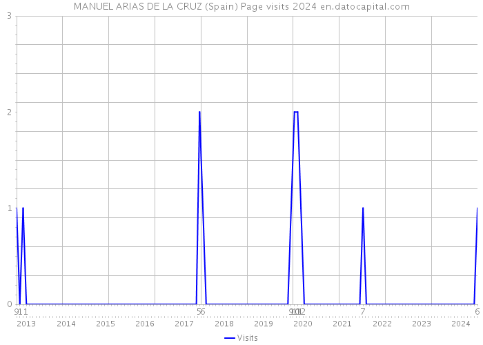 MANUEL ARIAS DE LA CRUZ (Spain) Page visits 2024 
