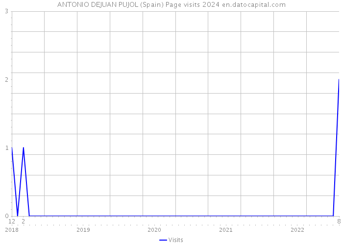 ANTONIO DEJUAN PUJOL (Spain) Page visits 2024 