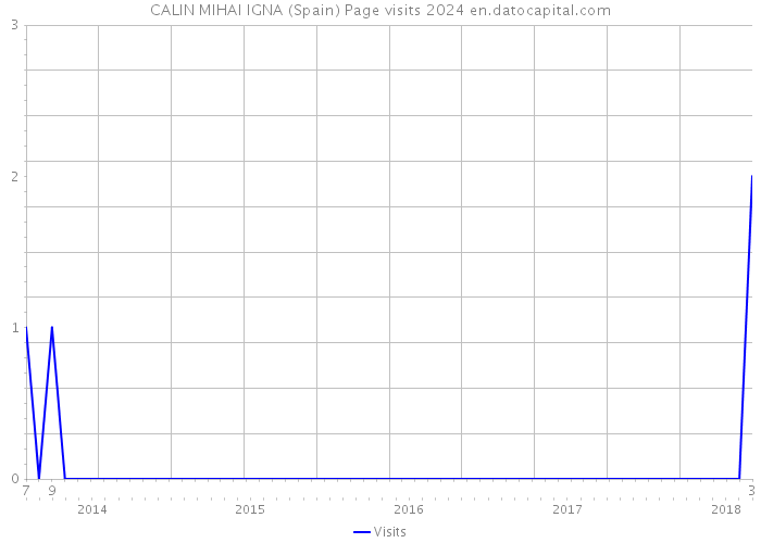 CALIN MIHAI IGNA (Spain) Page visits 2024 