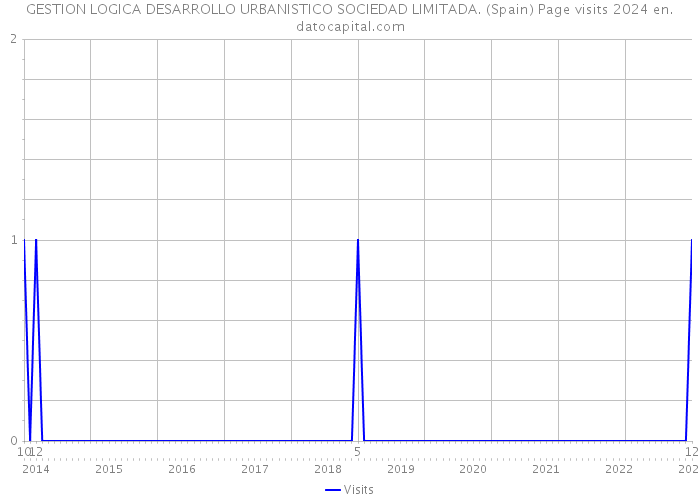 GESTION LOGICA DESARROLLO URBANISTICO SOCIEDAD LIMITADA. (Spain) Page visits 2024 