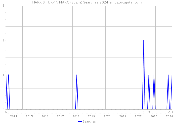 HARRIS TURPIN MARC (Spain) Searches 2024 