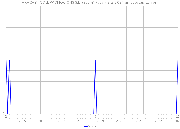 ARAGAY I COLL PROMOCIONS S.L. (Spain) Page visits 2024 