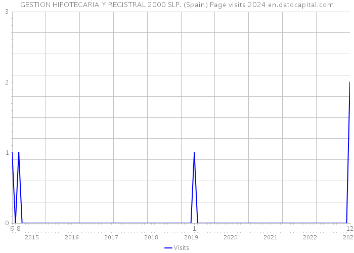 GESTION HIPOTECARIA Y REGISTRAL 2000 SLP. (Spain) Page visits 2024 