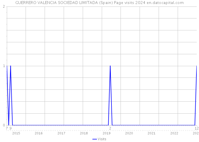 GUERRERO VALENCIA SOCIEDAD LIMITADA (Spain) Page visits 2024 