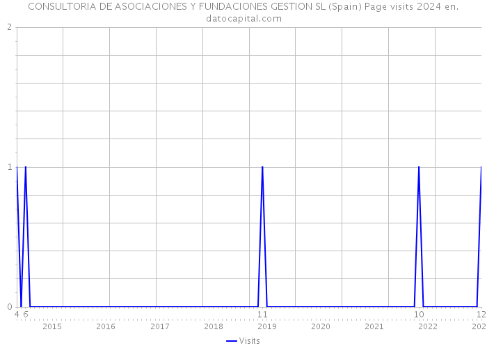 CONSULTORIA DE ASOCIACIONES Y FUNDACIONES GESTION SL (Spain) Page visits 2024 