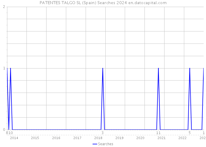 PATENTES TALGO SL (Spain) Searches 2024 