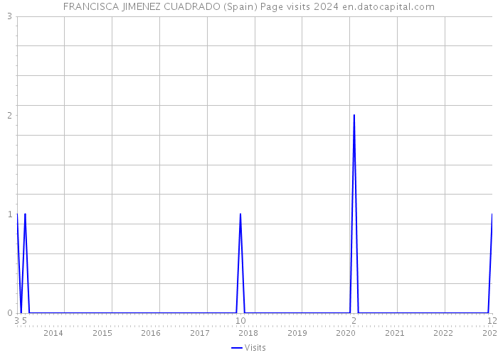 FRANCISCA JIMENEZ CUADRADO (Spain) Page visits 2024 