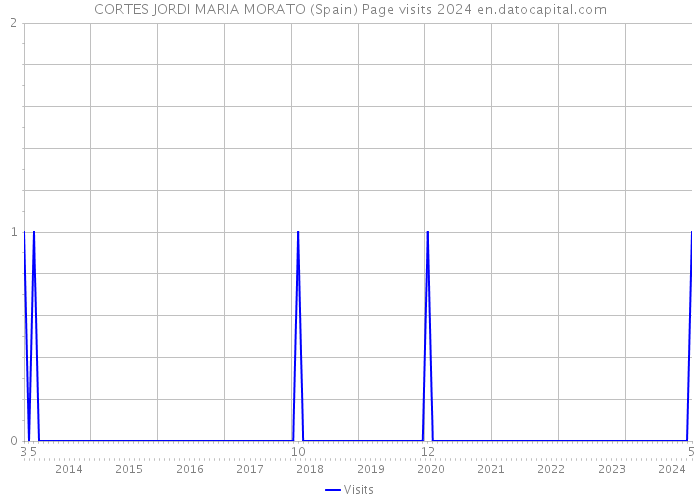 CORTES JORDI MARIA MORATO (Spain) Page visits 2024 