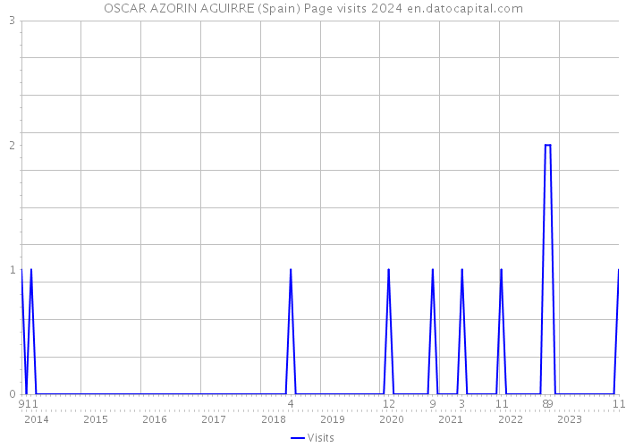 OSCAR AZORIN AGUIRRE (Spain) Page visits 2024 