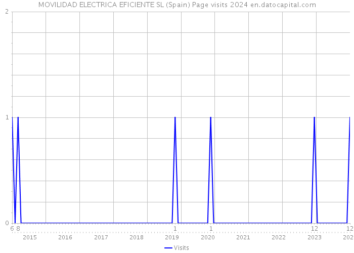 MOVILIDAD ELECTRICA EFICIENTE SL (Spain) Page visits 2024 
