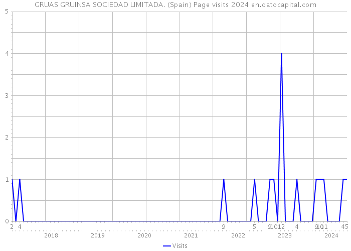 GRUAS GRUINSA SOCIEDAD LIMITADA. (Spain) Page visits 2024 