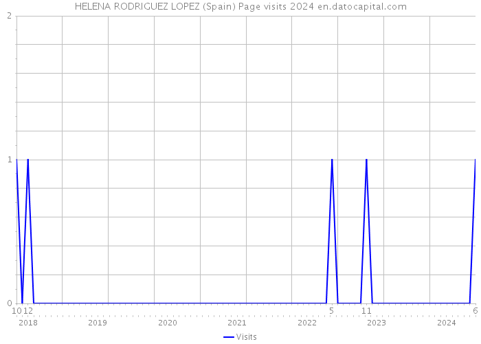 HELENA RODRIGUEZ LOPEZ (Spain) Page visits 2024 