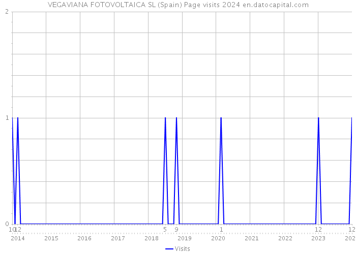 VEGAVIANA FOTOVOLTAICA SL (Spain) Page visits 2024 
