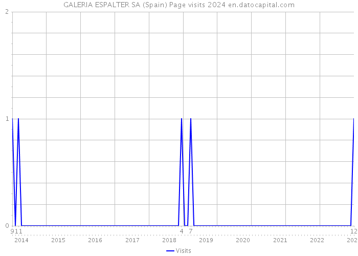 GALERIA ESPALTER SA (Spain) Page visits 2024 