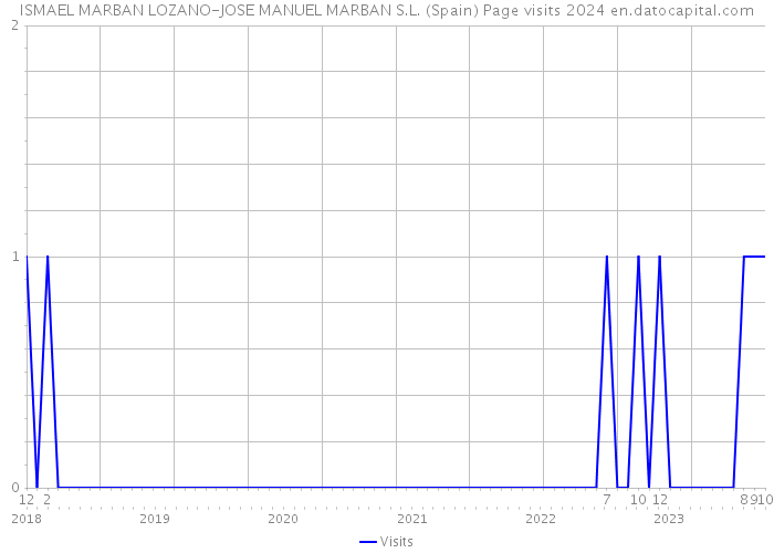 ISMAEL MARBAN LOZANO-JOSE MANUEL MARBAN S.L. (Spain) Page visits 2024 