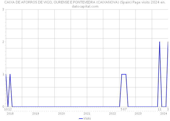 CAIXA DE AFORROS DE VIGO, OURENSE E PONTEVEDRA (CAIXANOVA) (Spain) Page visits 2024 