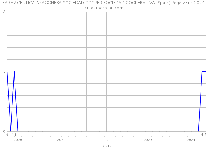 FARMACEUTICA ARAGONESA SOCIEDAD COOPER SOCIEDAD COOPERATIVA (Spain) Page visits 2024 