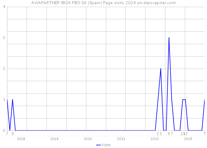 AVIAPARTNER IBIZA FBO SA (Spain) Page visits 2024 