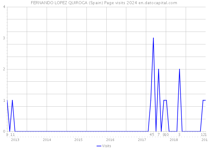 FERNANDO LOPEZ QUIROGA (Spain) Page visits 2024 