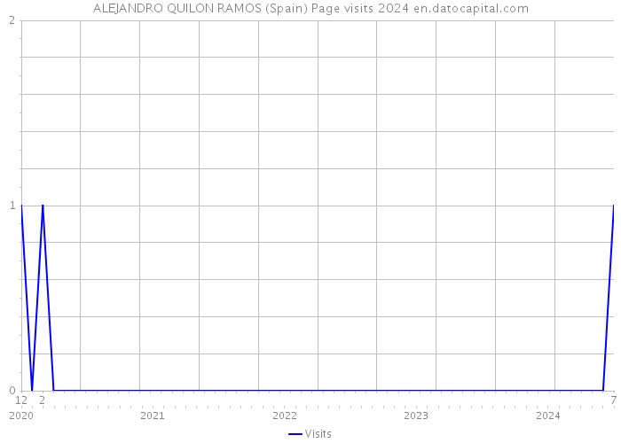 ALEJANDRO QUILON RAMOS (Spain) Page visits 2024 