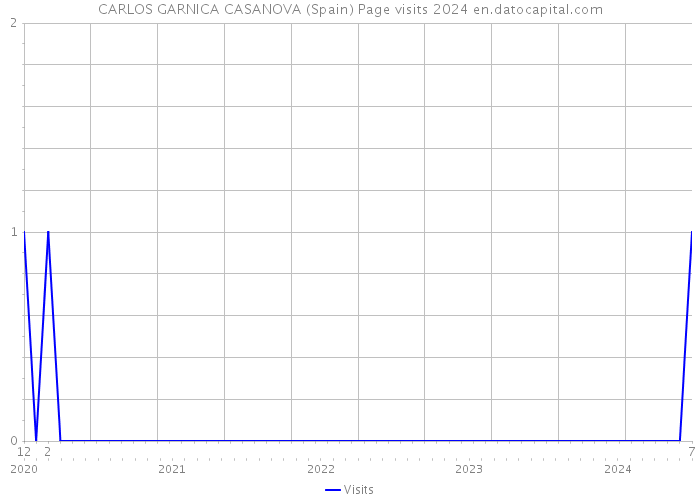 CARLOS GARNICA CASANOVA (Spain) Page visits 2024 