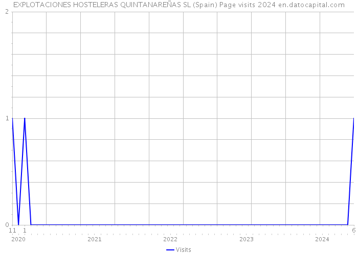 EXPLOTACIONES HOSTELERAS QUINTANAREÑAS SL (Spain) Page visits 2024 