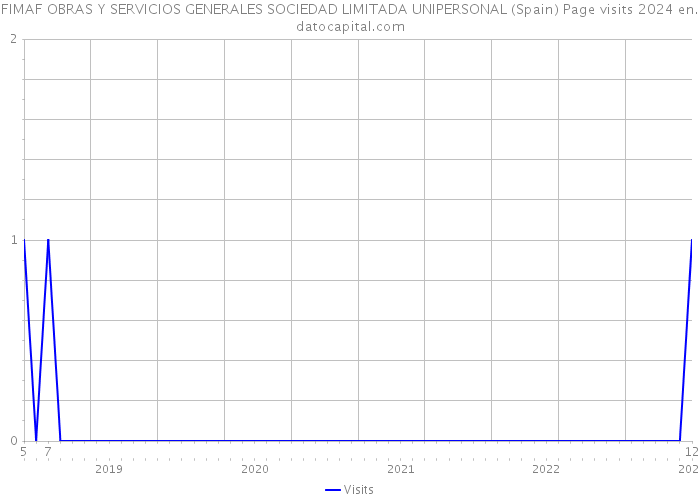 FIMAF OBRAS Y SERVICIOS GENERALES SOCIEDAD LIMITADA UNIPERSONAL (Spain) Page visits 2024 