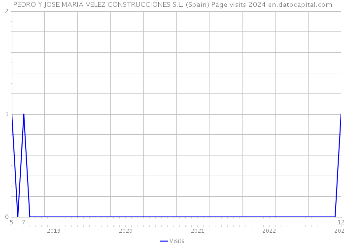 PEDRO Y JOSE MARIA VELEZ CONSTRUCCIONES S.L. (Spain) Page visits 2024 