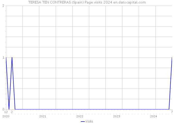 TERESA TEN CONTRERAS (Spain) Page visits 2024 