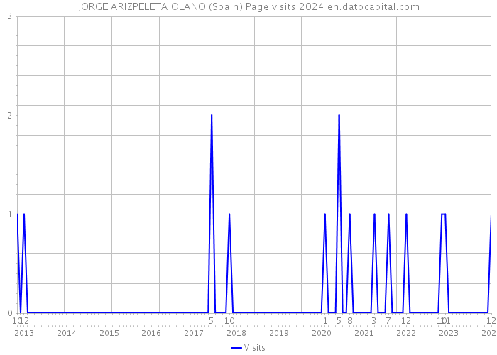 JORGE ARIZPELETA OLANO (Spain) Page visits 2024 