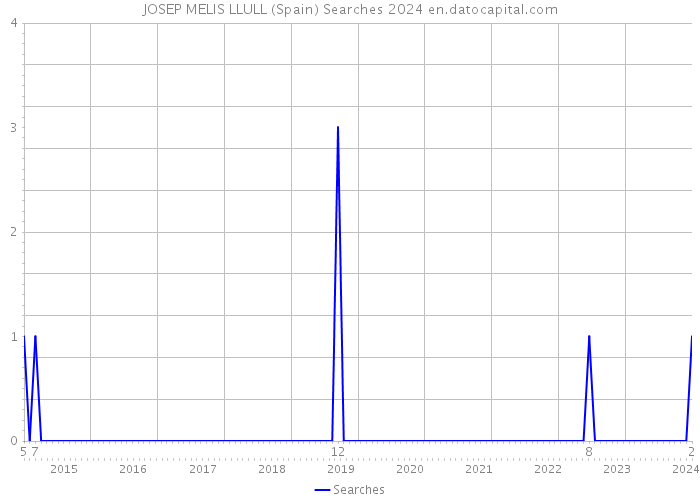 JOSEP MELIS LLULL (Spain) Searches 2024 