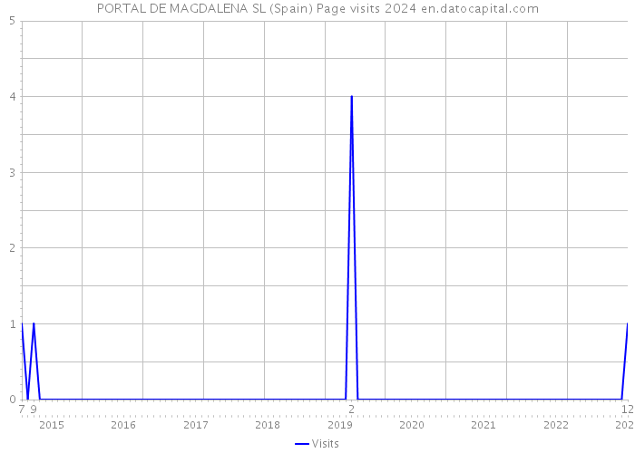 PORTAL DE MAGDALENA SL (Spain) Page visits 2024 