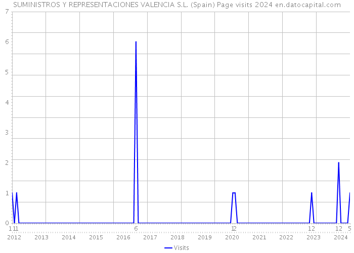 SUMINISTROS Y REPRESENTACIONES VALENCIA S.L. (Spain) Page visits 2024 