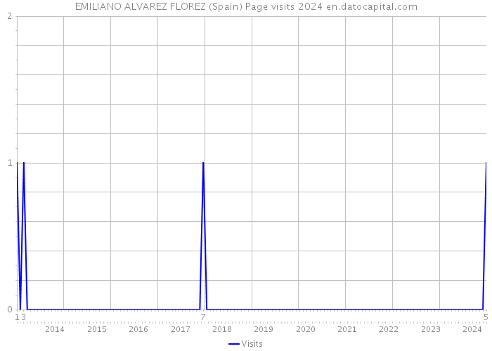 EMILIANO ALVAREZ FLOREZ (Spain) Page visits 2024 