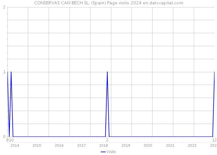 CONSERVAS CAN BECH SL. (Spain) Page visits 2024 