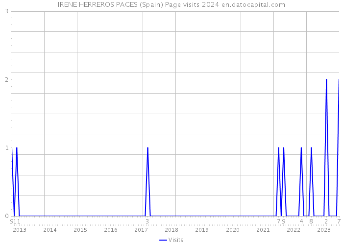 IRENE HERREROS PAGES (Spain) Page visits 2024 