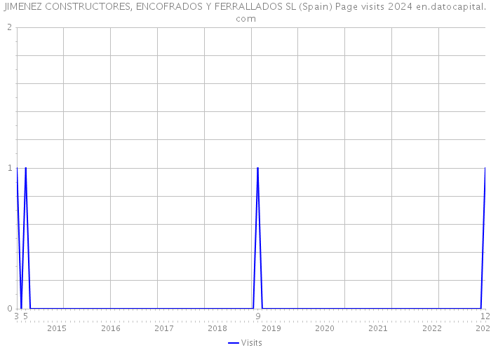 JIMENEZ CONSTRUCTORES, ENCOFRADOS Y FERRALLADOS SL (Spain) Page visits 2024 