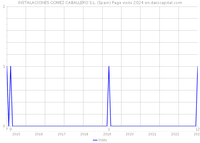 INSTALACIONES GOMEZ CABALLERO S.L. (Spain) Page visits 2024 