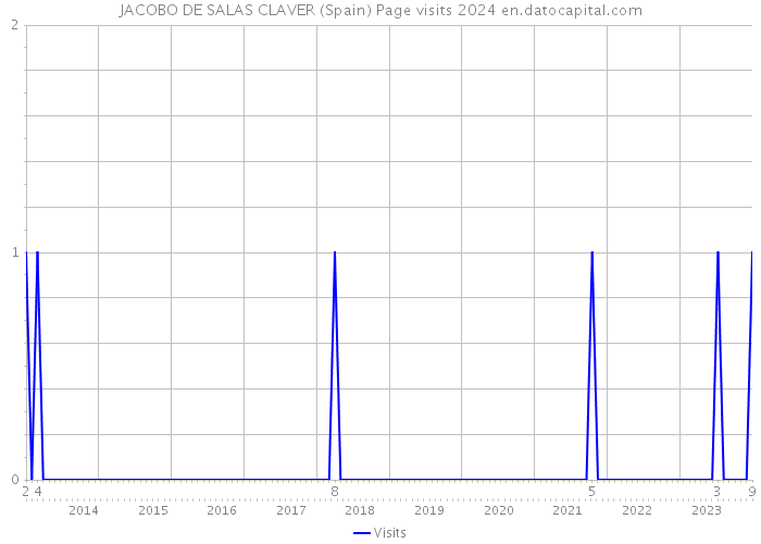 JACOBO DE SALAS CLAVER (Spain) Page visits 2024 
