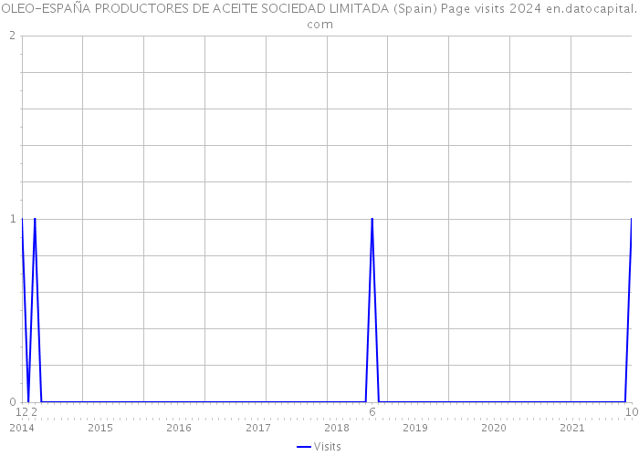 OLEO-ESPAÑA PRODUCTORES DE ACEITE SOCIEDAD LIMITADA (Spain) Page visits 2024 