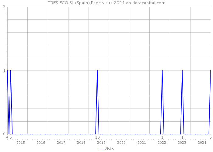 TRES ECO SL (Spain) Page visits 2024 